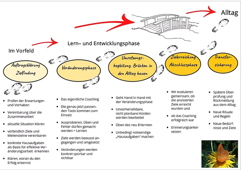 Die Phasen des Coaching